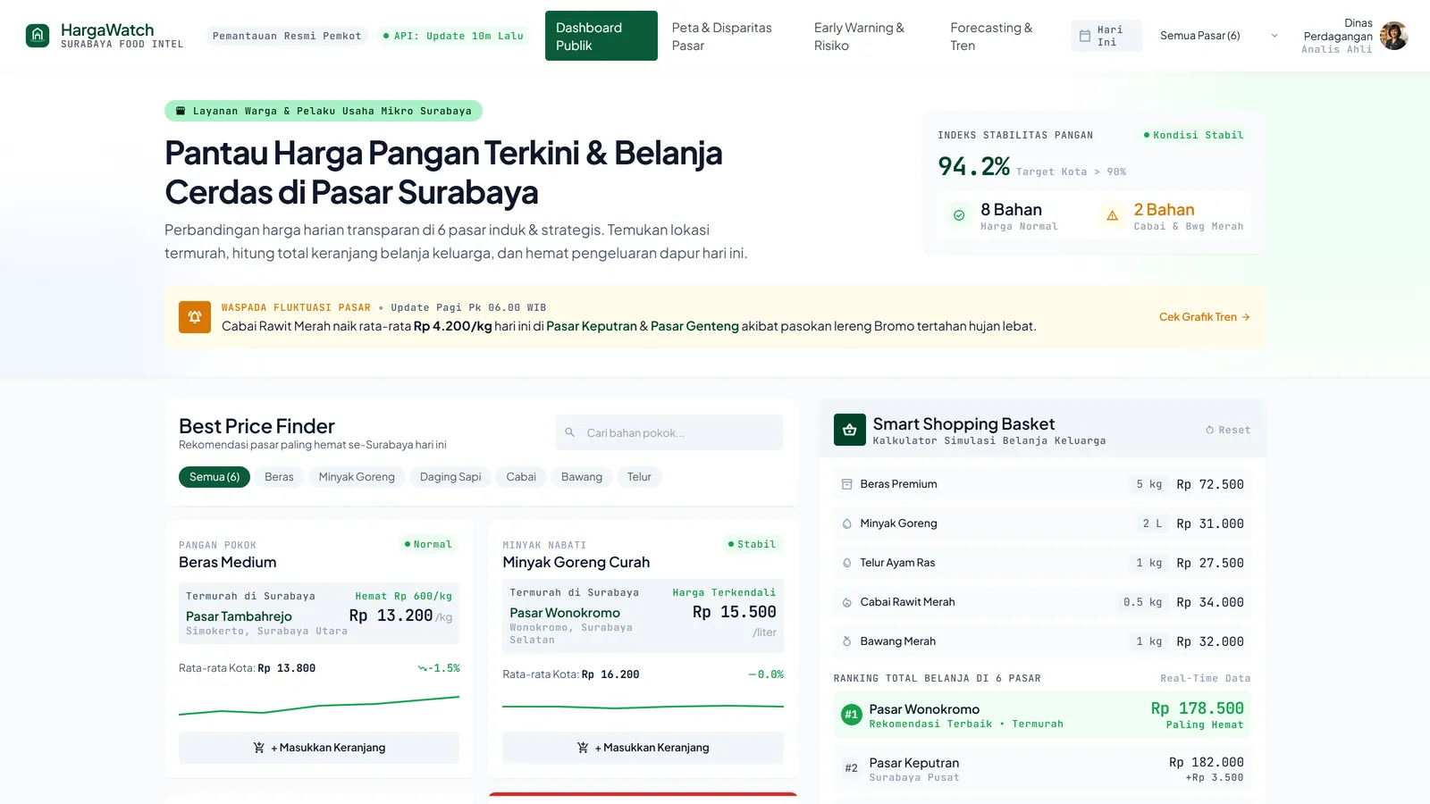 Tangkapan layar dashboard HargaWatch: intelijen harga pangan Kota Surabaya