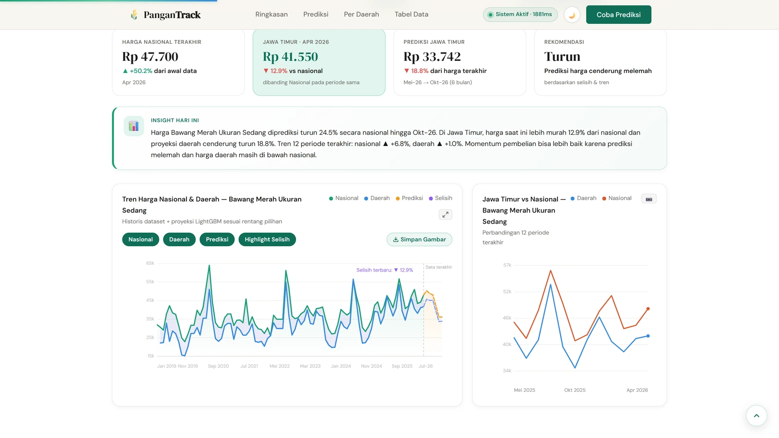 Tangkapan layar dashboard PanganTrack: grafik prediksi harga komoditas pangan