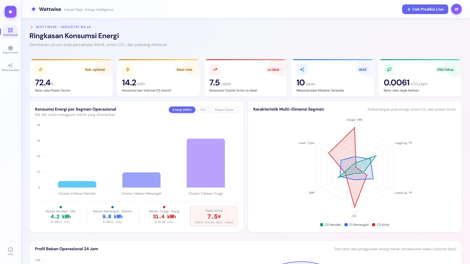 Tangkapan layar dashboard Wattwise: grafik analisis konsumsi energi industri
